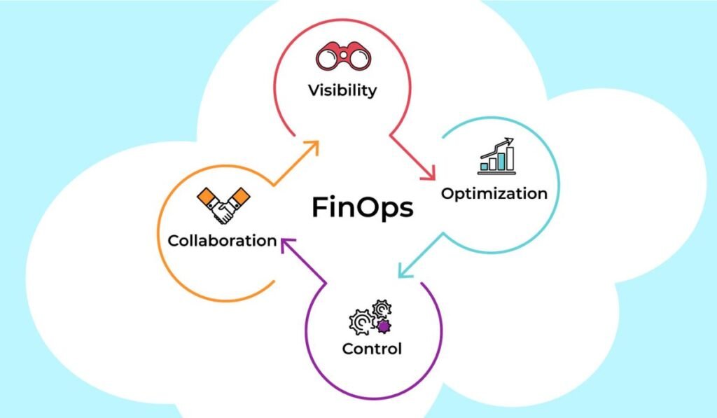 Benefits of Shifting Left in FinOps